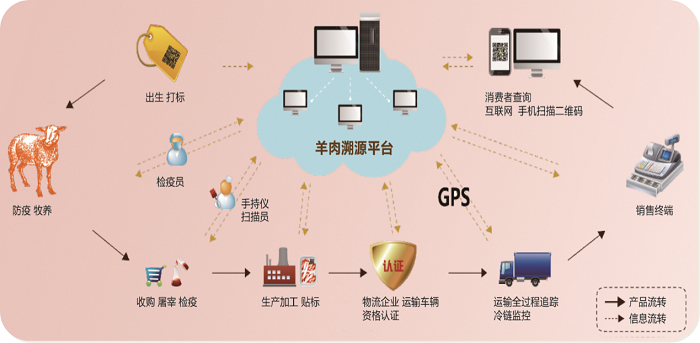 大數(shù)據(jù)肉類(lèi)安全追溯系統(tǒng)案例